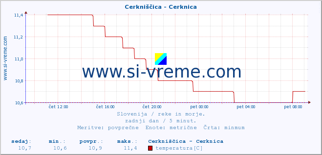 POVPREČJE :: Cerkniščica - Cerknica :: temperatura | pretok | višina :: zadnji dan / 5 minut.