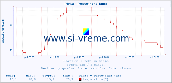 POVPREČJE :: Pivka - Postojnska jama :: temperatura | pretok | višina :: zadnji dan / 5 minut.