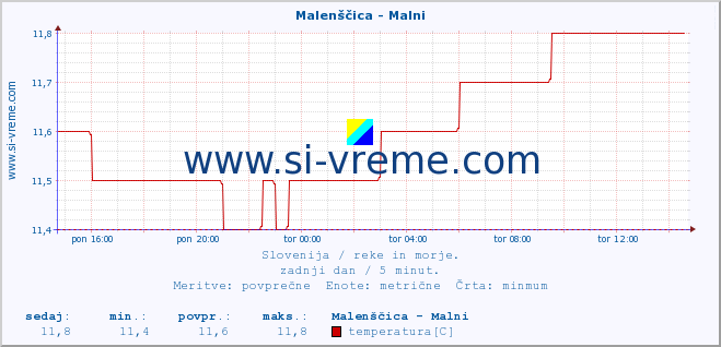 POVPREČJE :: Malenščica - Malni :: temperatura | pretok | višina :: zadnji dan / 5 minut.