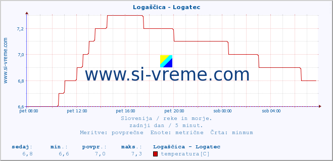 POVPREČJE :: Logaščica - Logatec :: temperatura | pretok | višina :: zadnji dan / 5 minut.