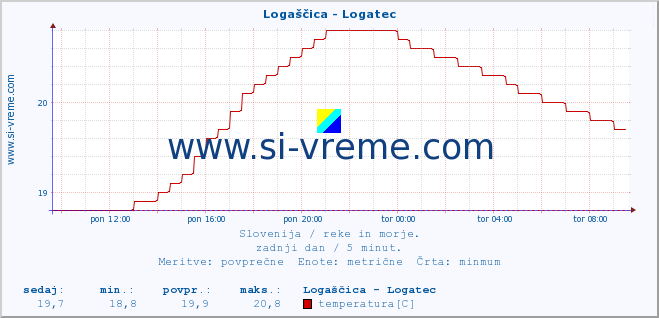 POVPREČJE :: Logaščica - Logatec :: temperatura | pretok | višina :: zadnji dan / 5 minut.