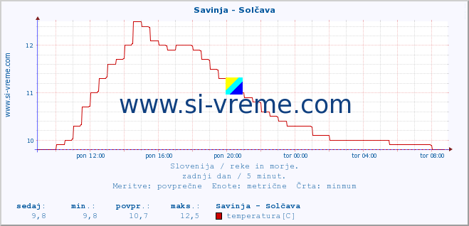 POVPREČJE :: Savinja - Solčava :: temperatura | pretok | višina :: zadnji dan / 5 minut.