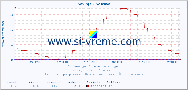 POVPREČJE :: Savinja - Solčava :: temperatura | pretok | višina :: zadnji dan / 5 minut.