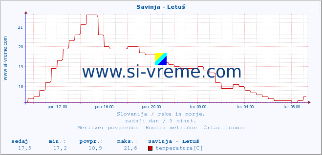 POVPREČJE :: Savinja - Letuš :: temperatura | pretok | višina :: zadnji dan / 5 minut.