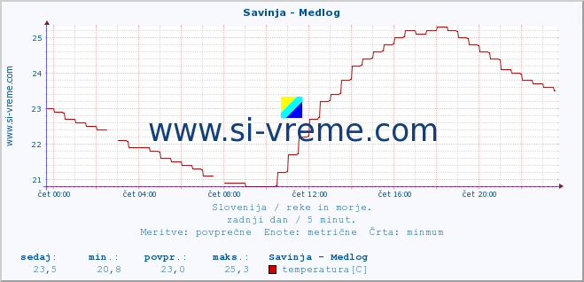 POVPREČJE :: Savinja - Medlog :: temperatura | pretok | višina :: zadnji dan / 5 minut.