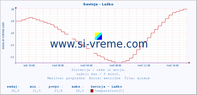 POVPREČJE :: Savinja - Laško :: temperatura | pretok | višina :: zadnji dan / 5 minut.