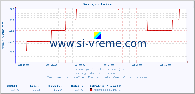 POVPREČJE :: Savinja - Laško :: temperatura | pretok | višina :: zadnji dan / 5 minut.