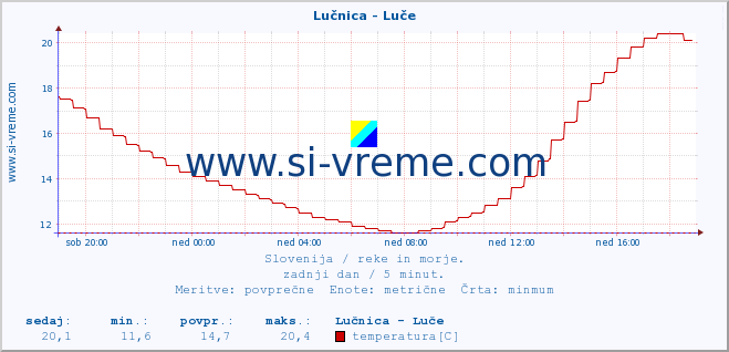 POVPREČJE :: Lučnica - Luče :: temperatura | pretok | višina :: zadnji dan / 5 minut.