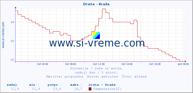 POVPREČJE :: Dreta - Kraše :: temperatura | pretok | višina :: zadnji dan / 5 minut.