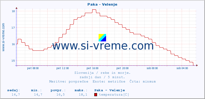 POVPREČJE :: Paka - Velenje :: temperatura | pretok | višina :: zadnji dan / 5 minut.