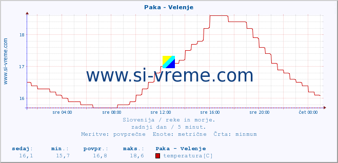 POVPREČJE :: Paka - Velenje :: temperatura | pretok | višina :: zadnji dan / 5 minut.