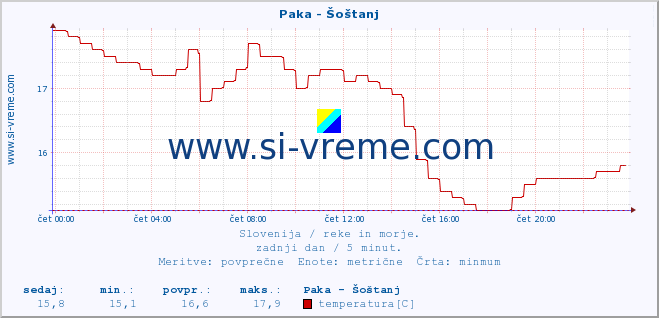 POVPREČJE :: Paka - Šoštanj :: temperatura | pretok | višina :: zadnji dan / 5 minut.