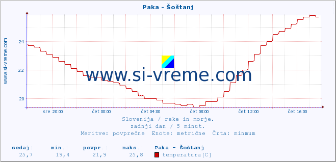 POVPREČJE :: Paka - Šoštanj :: temperatura | pretok | višina :: zadnji dan / 5 minut.