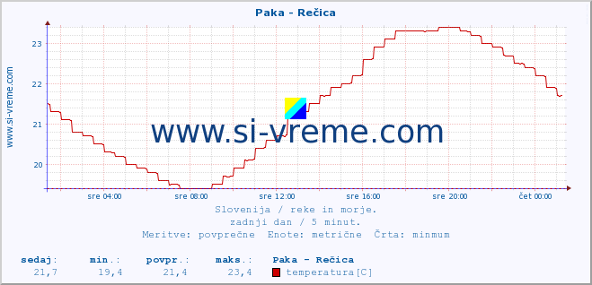 POVPREČJE :: Paka - Rečica :: temperatura | pretok | višina :: zadnji dan / 5 minut.