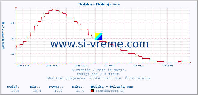 POVPREČJE :: Bolska - Dolenja vas :: temperatura | pretok | višina :: zadnji dan / 5 minut.