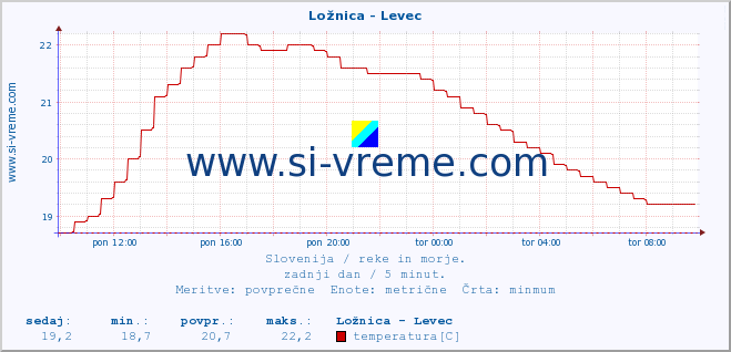 POVPREČJE :: Ložnica - Levec :: temperatura | pretok | višina :: zadnji dan / 5 minut.