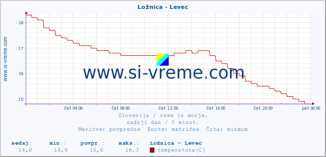 POVPREČJE :: Ložnica - Levec :: temperatura | pretok | višina :: zadnji dan / 5 minut.