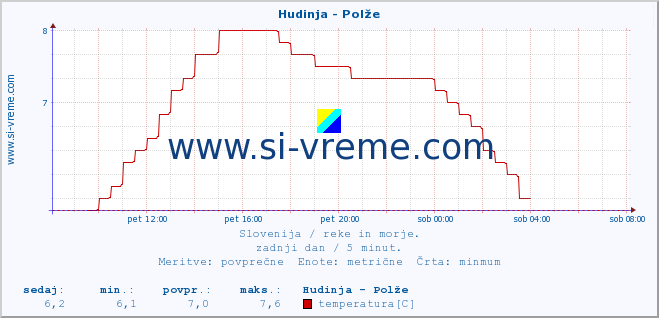 POVPREČJE :: Hudinja - Polže :: temperatura | pretok | višina :: zadnji dan / 5 minut.