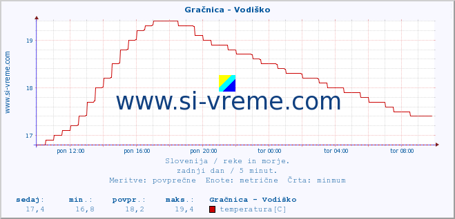 POVPREČJE :: Gračnica - Vodiško :: temperatura | pretok | višina :: zadnji dan / 5 minut.