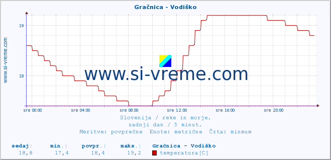 POVPREČJE :: Gračnica - Vodiško :: temperatura | pretok | višina :: zadnji dan / 5 minut.