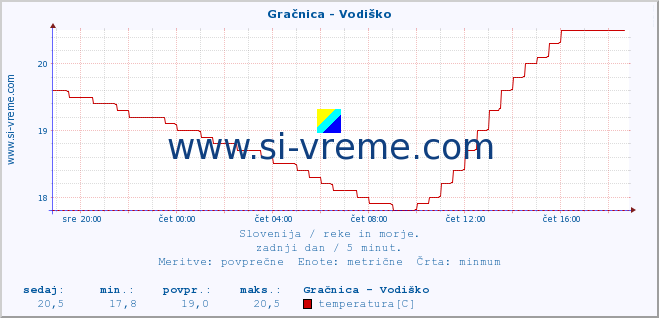 POVPREČJE :: Gračnica - Vodiško :: temperatura | pretok | višina :: zadnji dan / 5 minut.