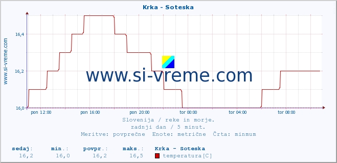 POVPREČJE :: Krka - Soteska :: temperatura | pretok | višina :: zadnji dan / 5 minut.