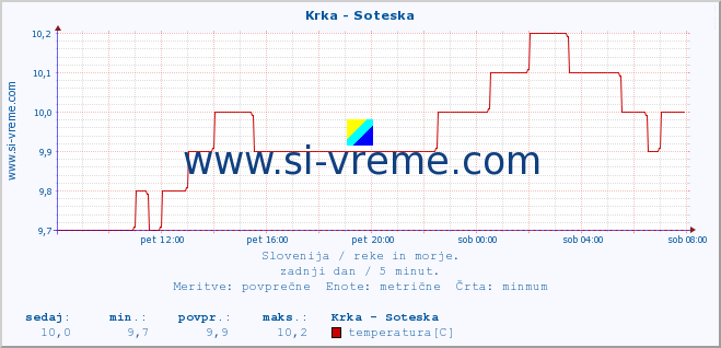 POVPREČJE :: Krka - Soteska :: temperatura | pretok | višina :: zadnji dan / 5 minut.