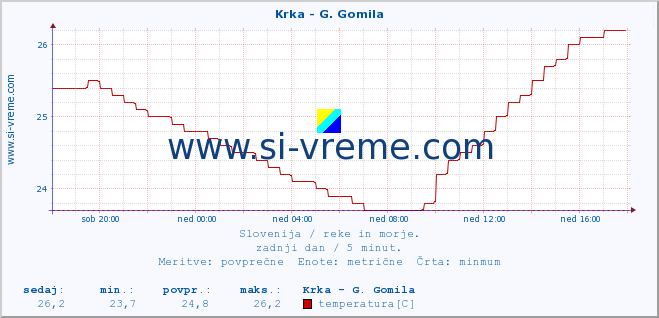 POVPREČJE :: Krka - G. Gomila :: temperatura | pretok | višina :: zadnji dan / 5 minut.