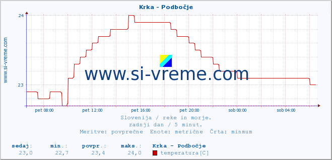 POVPREČJE :: Krka - Podbočje :: temperatura | pretok | višina :: zadnji dan / 5 minut.