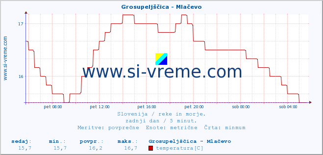 POVPREČJE :: Grosupeljščica - Mlačevo :: temperatura | pretok | višina :: zadnji dan / 5 minut.