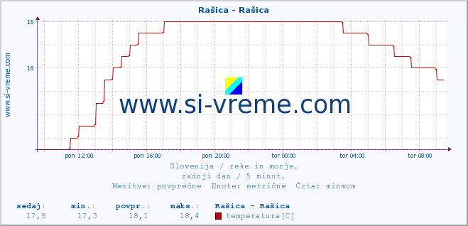 POVPREČJE :: Rašica - Rašica :: temperatura | pretok | višina :: zadnji dan / 5 minut.