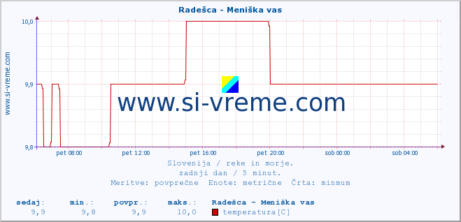 POVPREČJE :: Radešca - Meniška vas :: temperatura | pretok | višina :: zadnji dan / 5 minut.