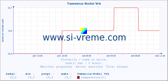 POVPREČJE :: Temenica-Rožni Vrh :: temperatura | pretok | višina :: zadnji dan / 5 minut.