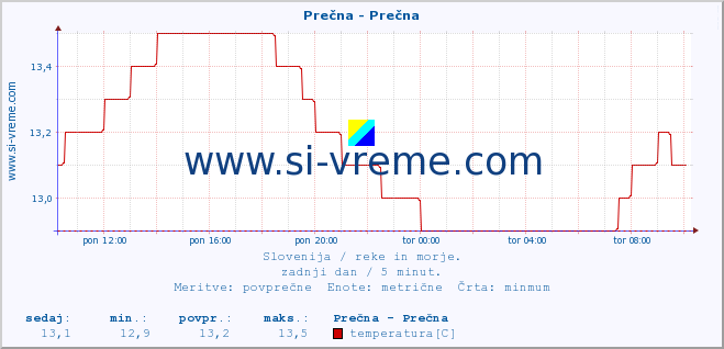 POVPREČJE :: Prečna - Prečna :: temperatura | pretok | višina :: zadnji dan / 5 minut.