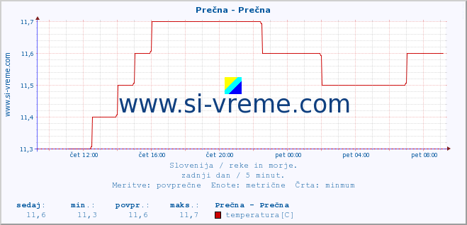 POVPREČJE :: Prečna - Prečna :: temperatura | pretok | višina :: zadnji dan / 5 minut.