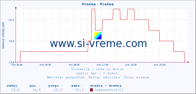 POVPREČJE :: Prečna - Prečna :: temperatura | pretok | višina :: zadnji dan / 5 minut.