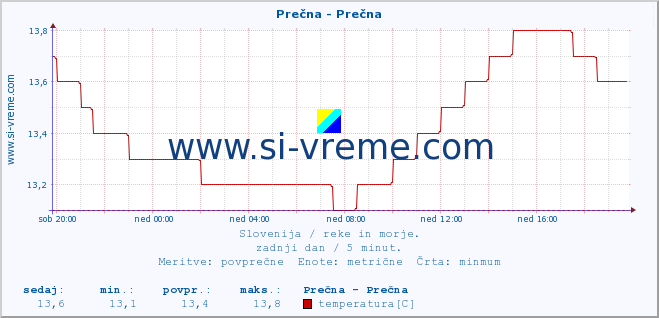 POVPREČJE :: Prečna - Prečna :: temperatura | pretok | višina :: zadnji dan / 5 minut.