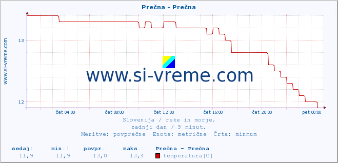 POVPREČJE :: Prečna - Prečna :: temperatura | pretok | višina :: zadnji dan / 5 minut.