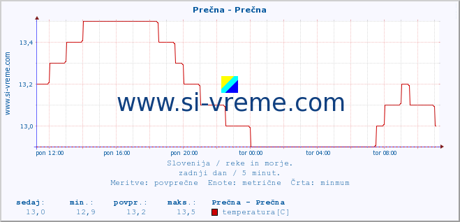 POVPREČJE :: Prečna - Prečna :: temperatura | pretok | višina :: zadnji dan / 5 minut.