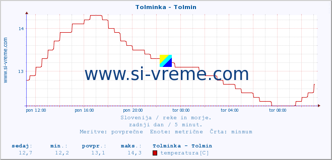 POVPREČJE :: Tolminka - Tolmin :: temperatura | pretok | višina :: zadnji dan / 5 minut.