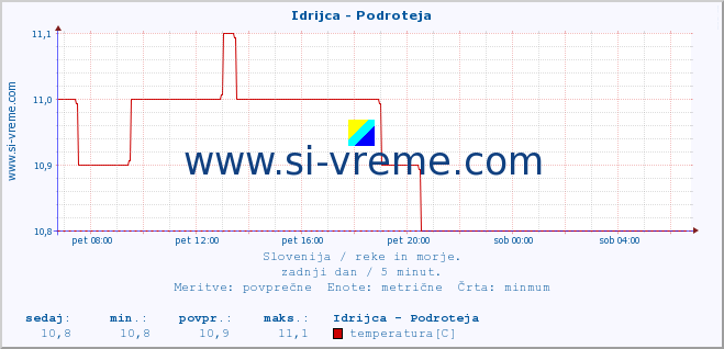 POVPREČJE :: Idrijca - Podroteja :: temperatura | pretok | višina :: zadnji dan / 5 minut.