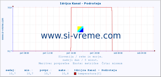 POVPREČJE :: Idrijca Kanal - Podroteja :: temperatura | pretok | višina :: zadnji dan / 5 minut.