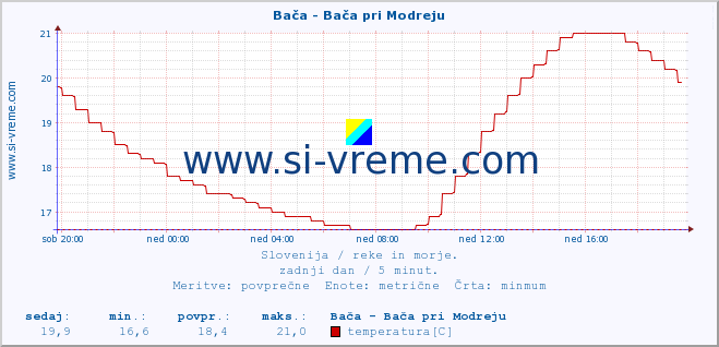 POVPREČJE :: Bača - Bača pri Modreju :: temperatura | pretok | višina :: zadnji dan / 5 minut.