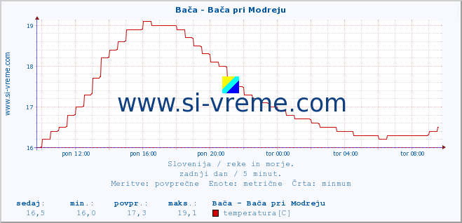 POVPREČJE :: Bača - Bača pri Modreju :: temperatura | pretok | višina :: zadnji dan / 5 minut.