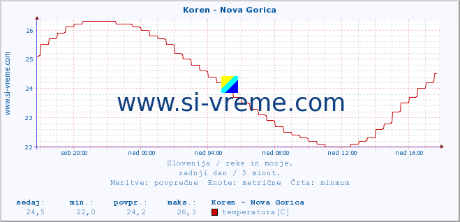 POVPREČJE :: Koren - Nova Gorica :: temperatura | pretok | višina :: zadnji dan / 5 minut.