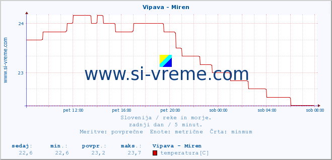 POVPREČJE :: Vipava - Miren :: temperatura | pretok | višina :: zadnji dan / 5 minut.