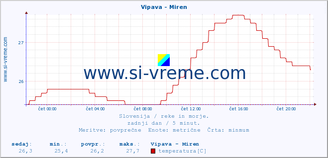 POVPREČJE :: Vipava - Miren :: temperatura | pretok | višina :: zadnji dan / 5 minut.