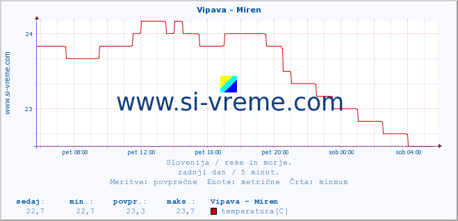 POVPREČJE :: Vipava - Miren :: temperatura | pretok | višina :: zadnji dan / 5 minut.