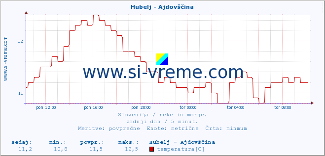 POVPREČJE :: Hubelj - Ajdovščina :: temperatura | pretok | višina :: zadnji dan / 5 minut.