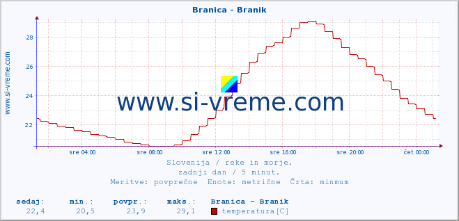 POVPREČJE :: Branica - Branik :: temperatura | pretok | višina :: zadnji dan / 5 minut.